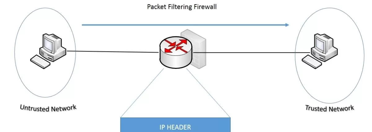 Packet filtering%20Firewalls - فایروال بسته‌افزاری (Packet Filtering Firewall) چیست؟